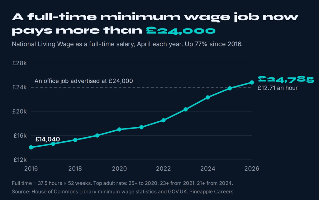 Line chart showing the National Living Wage as a full-time salary rising from £14,040 in 2016 to £24,785 in 2026, now above a £24,000 office salary.